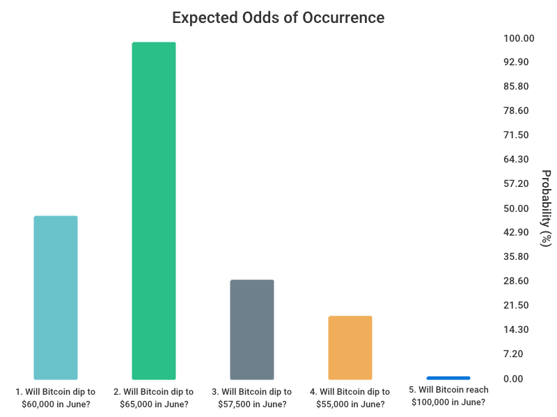 OddsOfTomorrow's tweet photo. Bitcoin odds of dipping to $60,000 in June sit at 47.5% on Polymarket, a swing that could force crypto holders to slash spending on gas, groceries or rent.

Grok ranks these the top 5 most impactful open markets from the past week:
Bitcoin dips to $60,000 in June at 47.5% Yes
Bitcoin dips to $65,000 in June at 98.5% Yes
Bitcoin dips to $57,500 in June at 28.7% Yes
Bitcoin dips to $55,000 in June at 18.1% Yes
Bitcoin reaches $100,000 in June at 0.3% Yes

Price swings like these squeeze household budgets far harder than sports results ever could.