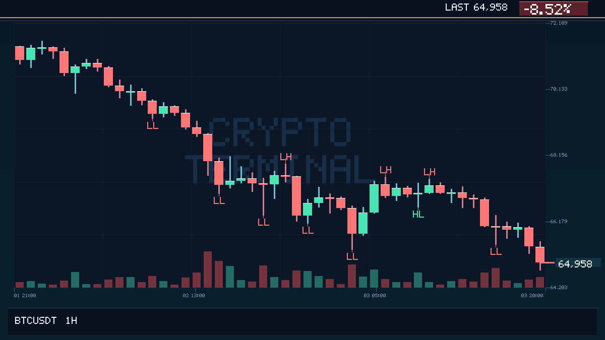 LarsCTH's tweet photo. BTC just lost $65,000.
First confirmed 1h close back below this level in 748 days.
When a clean level breaks after a long gap, traders usually need to reassess the whole session.

#Bitcoin #BTC #Breakout https://t.co/ro7eQm8tnI