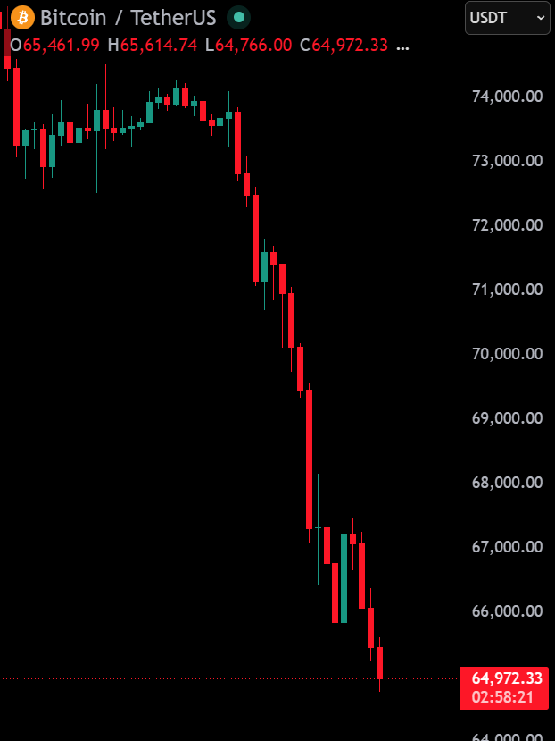 PredictFolio's tweet photo. JUST IN: Bitcoin falls below $65,000 for the first time since March, 2026 https://t.co/6U00DkpJTT