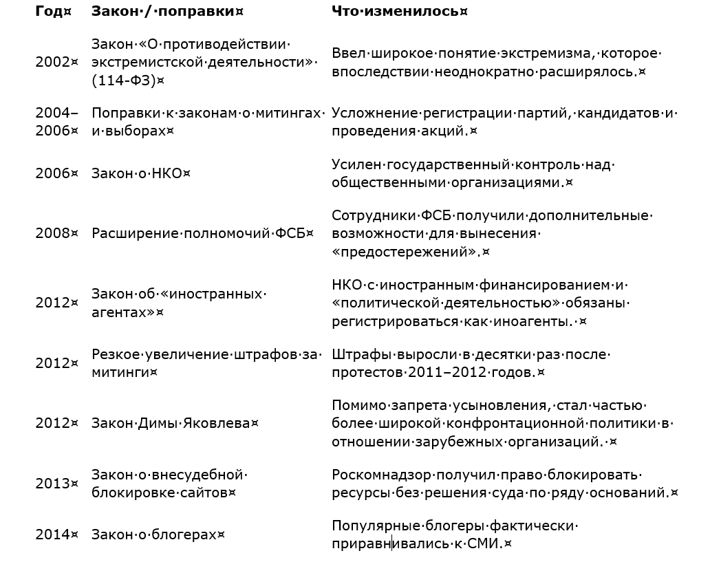 Meditater13's tweet photo. Репрессивные законы эпохи путинского правления. Хронология: 2000–2011: создание инфраструктуры контроля; 2012–2021: период после протестов на Болотной; 2020–2021: перед войной; С 2022 года: военное время.
Как Путин силовое государство строил https://t.co/EWoSoVOKJi