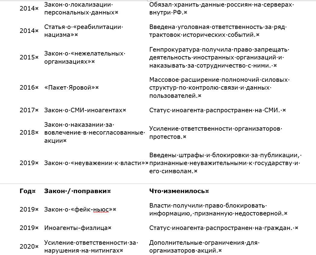 Meditater13's tweet photo. Репрессивные законы эпохи путинского правления. Хронология: 2000–2011: создание инфраструктуры контроля; 2012–2021: период после протестов на Болотной; 2020–2021: перед войной; С 2022 года: военное время.
Как Путин силовое государство строил https://t.co/EWoSoVOKJi