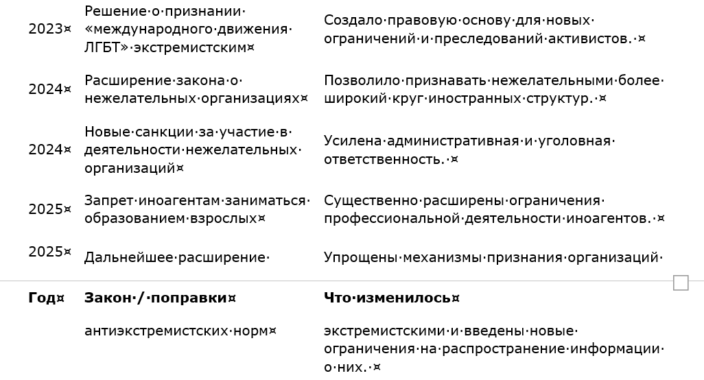 Meditater13's tweet photo. Репрессивные законы эпохи путинского правления. Хронология: 2000–2011: создание инфраструктуры контроля; 2012–2021: период после протестов на Болотной; 2020–2021: перед войной; С 2022 года: военное время.
Как Путин силовое государство строил https://t.co/EWoSoVOKJi