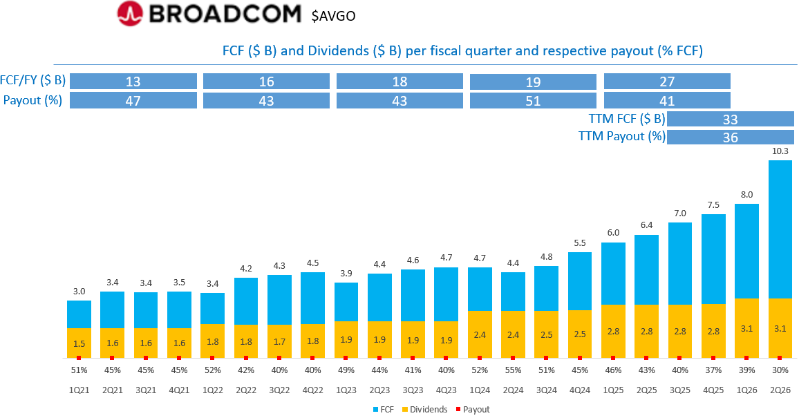 DividendWave's tweet photo. $AVGO Cash flow 
2Q YoY
OCF +60%
FCF +60% https://t.co/YE2EiALi9j