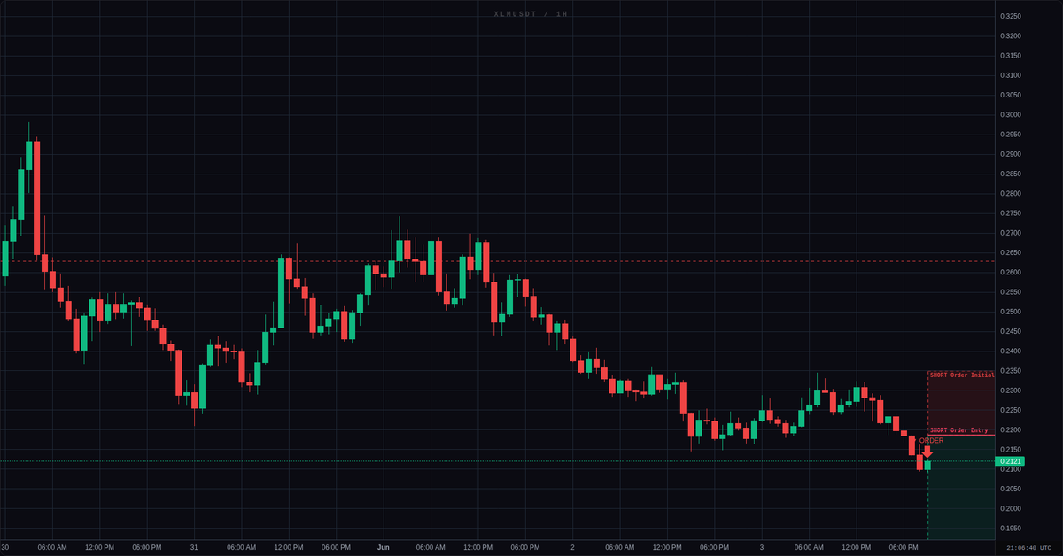 LiquidMindX's tweet photo. ⚡ XLMUSDT SHORT 1D [LIMIT QUEUED]
E 0.2186 | SL 0.2349 | TP 0.1392
RR 4.86

#LiquidMind #XLM #ShortSetup https://t.co/C2chxBMqLE
