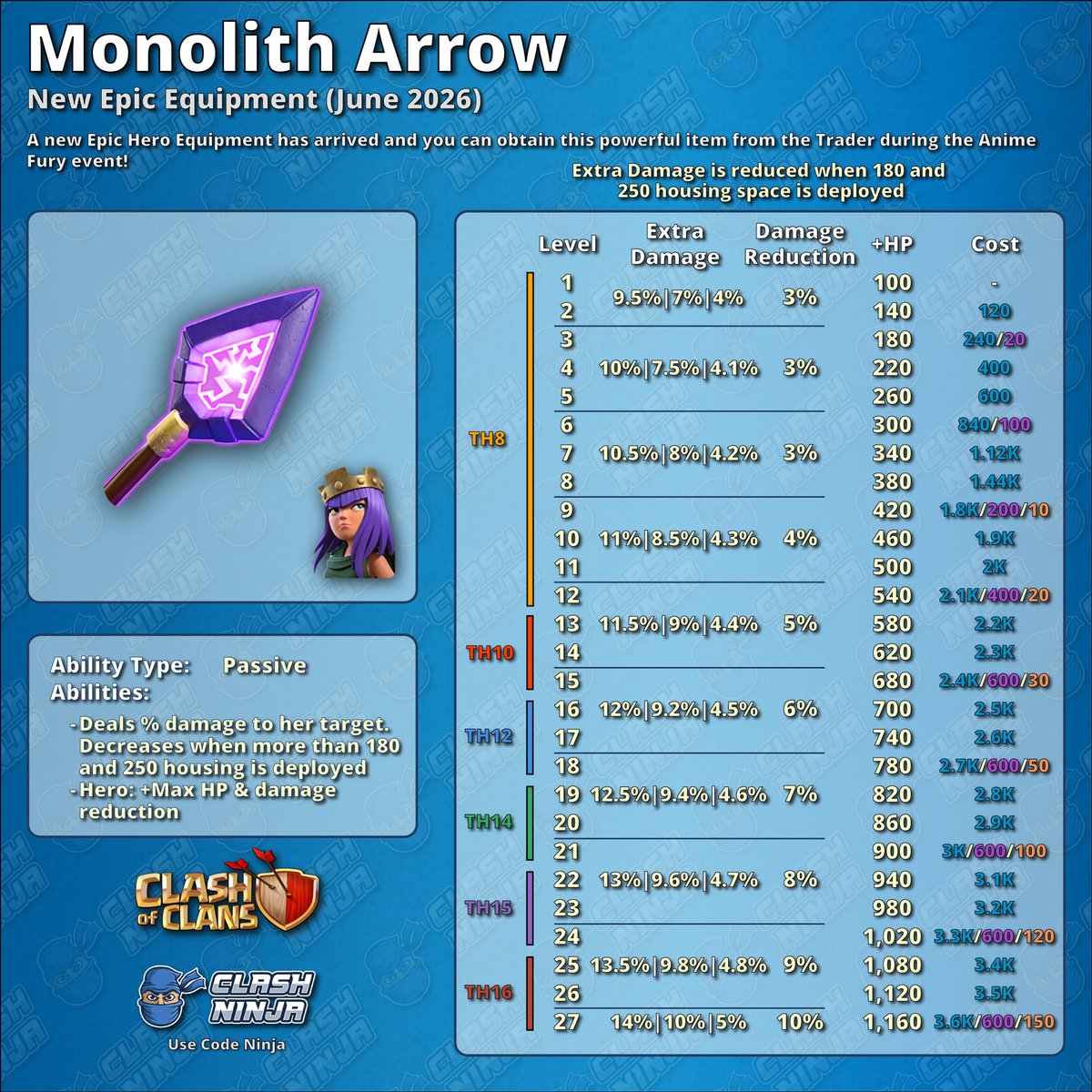 ClashDotNinja's tweet photo. Corrected mid damage at the higher levels: https://t.co/wjCUKZzTXh