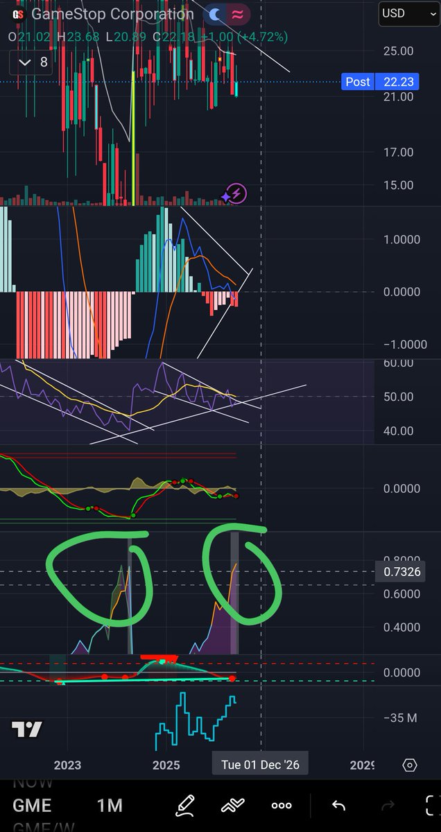 gmefan1684's tweet photo. $gme monthly bottom finder has finally surpassed 2024... Buckle up https://t.co/NL3gay1bRi