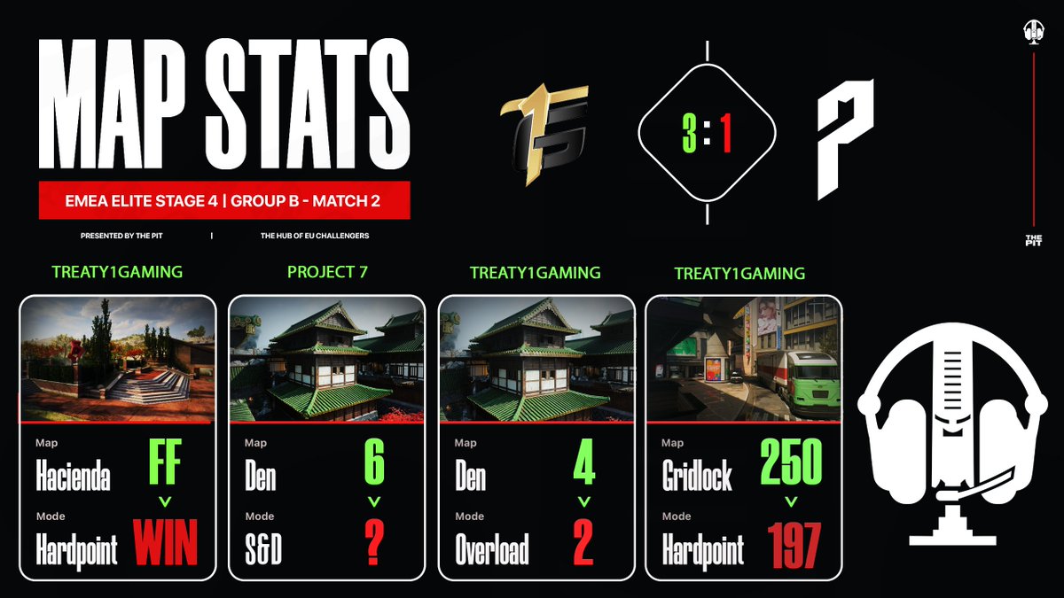 ThePit_EU's tweet photo. EMEA Elite Stage 4 | Group B - Match 2 Result

@T1Gesports (Kez, Detain, Ovrlay &amp; Disarray) 3-1 @P7_eSports (Harry, Mythix, Henry &amp; FDot) https://t.co/reKc4KsC0F