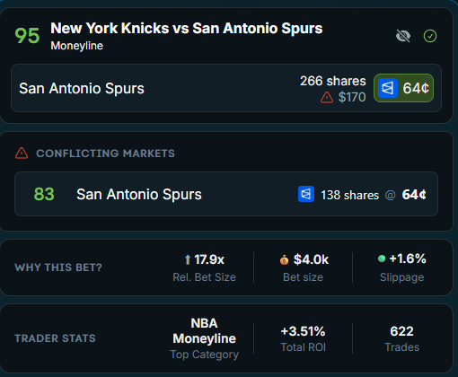 SportsByDustin's tweet photo. The rel. bet size here is 17.9x the trader's normal position size, with $4.0k placed on Spurs ML. That's not a casual entry, that's someone putting real conviction behind this trade.

Slippage is +1.6%, meaning the market has moved in the trader's favor since entry. You're buying into a position that's already tracking correctly.

The @OddsJam Prediction Traders tool, which surfaces sharp trader activity on prediction markets, scores this 95/100. The trader's Total ROI sits at +3.51% across 622 trades, with NBA Moneyline listed as their top category. That's a meaningful sample size backing a credible ROI number.

A 95 confidence score on a play where the trader is 17.9x their standard size in their strongest market category is fire 🔥

Prediction Traders tool: https://t.co/IbjlMEoXGE

Message OJ and tell them Dustin sent you for a discount 😉