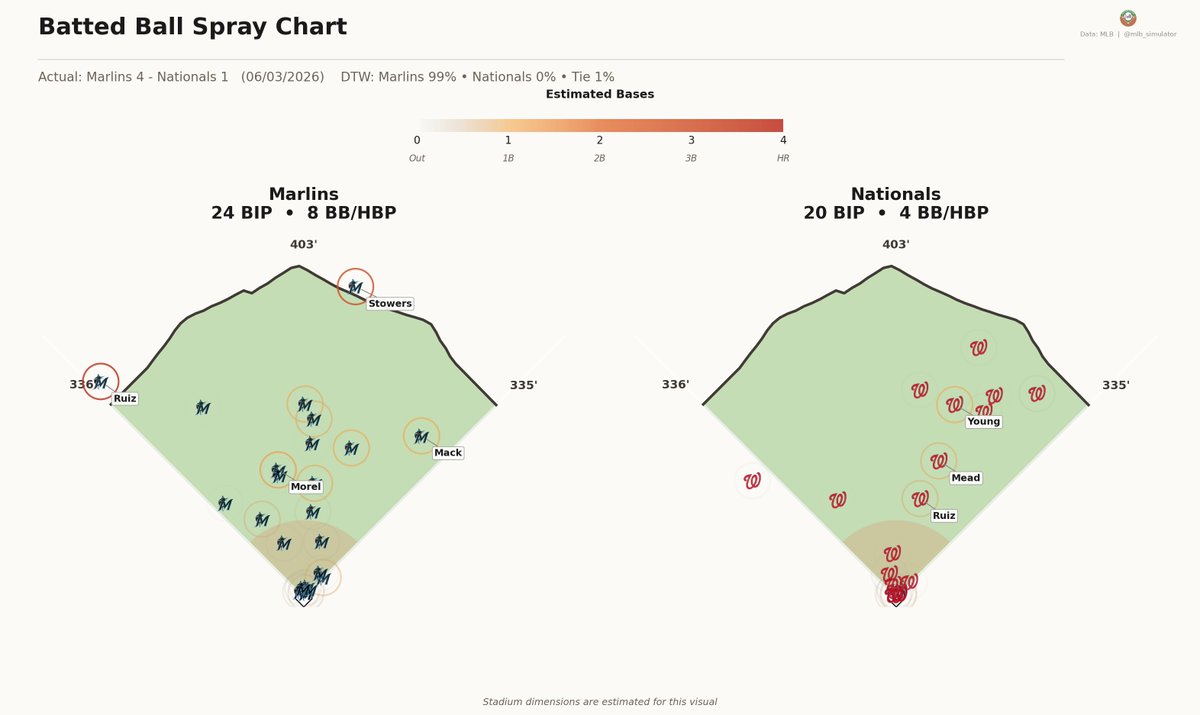 mlb_simulator's tweet photo. ⚾ Marlins @ Nationals
06/03/2026

Final: Marlins 4, Nationals 1
Deserve-to-Win: Marlins 99% / Nationals 0% (Tie 1%)
https://t.co/J3OL4ZiZ0S

#MLB #FightinFish #Natitude https://t.co/UhjKeWRpEX