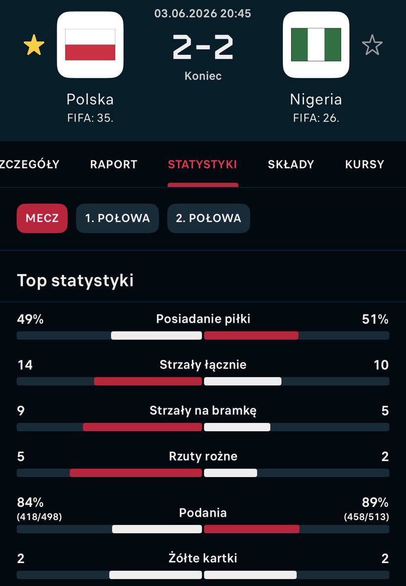 fezet7_'s tweet photo. Polska potrafiła stworzyć sobie sytuacje, ale brakowało skuteczności. Obrona nadal jest niestabilna, za dużo błędów popełniamy. Nigeria wystąpiła bez Lookmana i Osimhena, a po przerwie mocno rotowała składem. Bramka Wiśniewskiego która ratuje opinie tego meczu.
#POLNIG #POLNGA https://t.co/xmLr1IJF1x