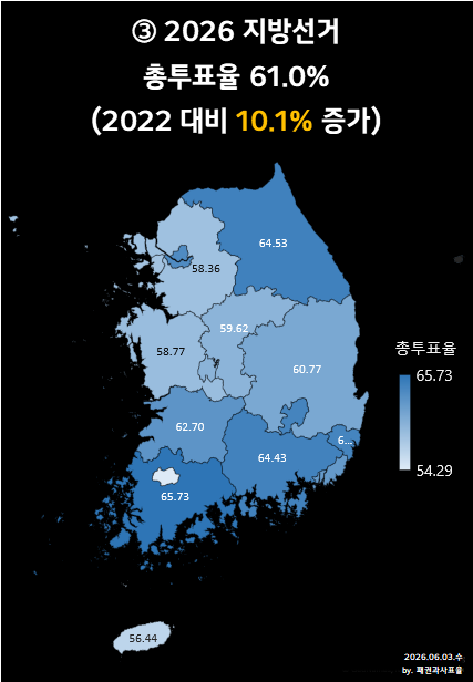 open_list_pr's tweet photo. 2026 지방선거.. 사전투표 2.9% 증가.. 본투표 7.2% 증가.. 총투표 10.1% 증가.. 사전투표 보다 오히려 본투표의 증가폭이 더 크다.. 즉.. 부정선거 음모론 때문에 투표율이 떨어진다는 떠벌이들의 주장은 개소리에 불과하다. https://t.co/YJ4bfbxqAB https://t.co/YBqAznilX4
