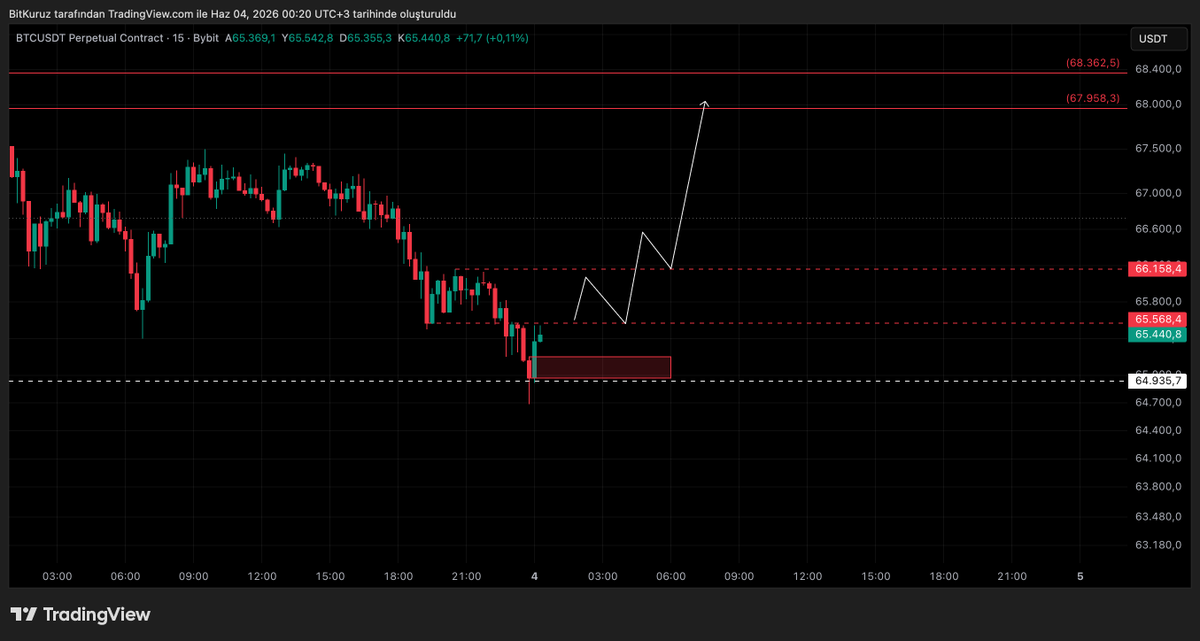 BitKuruzTrade's tweet photo. #BTCUSDT bitcoin:native 

Artık çizdiğim hareketi görmemiz gerekiyor. Aksi takdirde üstteki kırmızı direnç bölgesini görmeden 54-52 bandına doğru bir geri çekilme yaşayabiliriz.

Long pozisyonum devam ediyor. Ekleme ve çıkarma işlemleriyle maliyetimi bu seviyelere kadar çekmeyi başardım. Bu aşamadan sonra beyaz çizginin altında stop olurum, gereksiz yere pozisyonu zorlamam.

Eğer üstteki kırmızı direnç bölgesine ulaşabilirsek, o zaman yeniden bir durum değerlendirmesi yaparım. Önce bir oraya gelelim, sonrasına bakarız.

#btc #bitcoin #eth #kripto
