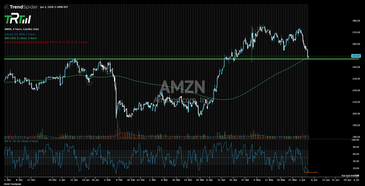 The_RockTrading's tweet photo. $AMZN https://t.co/4e5i6o7vJb