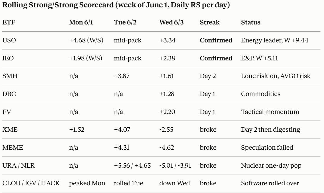 lern1079's tweet photo. Market Rotation Report- 6/3/26

War re-escalation flipped the tape to risk off. Overnight the US and Iran traded fire and oil ran back toward 100, sending money into energy and commodities. Crude fund $USO led with a weekly RS of 9.44, now the strongest trend on the board, while explorers $IEO and broad commodities $DBC confirmed strong strong and nat gas $UNG emerged. Staples $XLP caught a defensive bid and Treasuries rallied while small caps got sold, with the Russell 2000 $IWM down about 1.25%.

The speculative complex kept failing. Tuesday's nuclear pop reversed hard as uranium $URA fell 5.67% and $NLR dropped 4.59%, meme basket $MEME lost 5.29%, and software $IGV slid to weak weak as the 3 day cloud bounce died. Semis $SMH was the last risk on pillar standing, holding up on a relative basis, but Broadcom's $AVGO revenue miss after the close puts even that leg at risk. The pattern of the week is clear. Every speculative pop has died within a session while energy quietly built the only confirmed rotation.