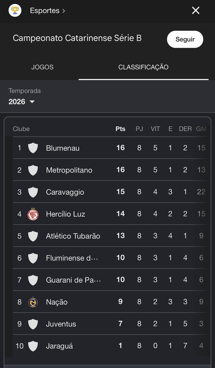 pedropuera's tweet photo. Resolvi Patrocinar um Time da Serie B do Catarinense, aqui da cidade que eu moro.
Time ta voando!!! 
Igual peixe.
8 jogos
7 derrotas 
1 empate
Pior defesa e pior ataque. https://t.co/Hqv66rZltm