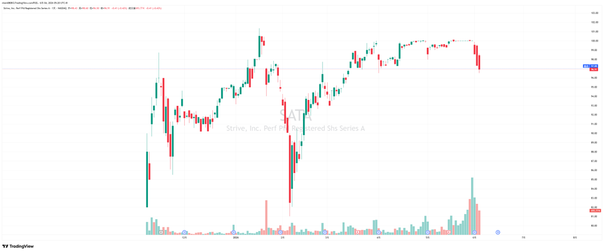 PhyrexNi's tweet photo. 32枚 bitcoin:native 造成的血案。

$STRC 和 $SATA 我觉得仍然是有机会回到 100 美元的，但这种风险和收益真的是不太成正比。 https://t.co/45lgueUmPC