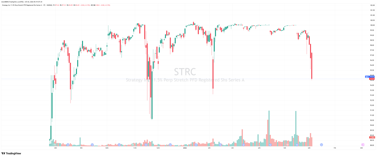 PhyrexNi's tweet photo. 32枚 bitcoin:native 造成的血案。

$STRC 和 $SATA 我觉得仍然是有机会回到 100 美元的，但这种风险和收益真的是不太成正比。 https://t.co/45lgueUmPC