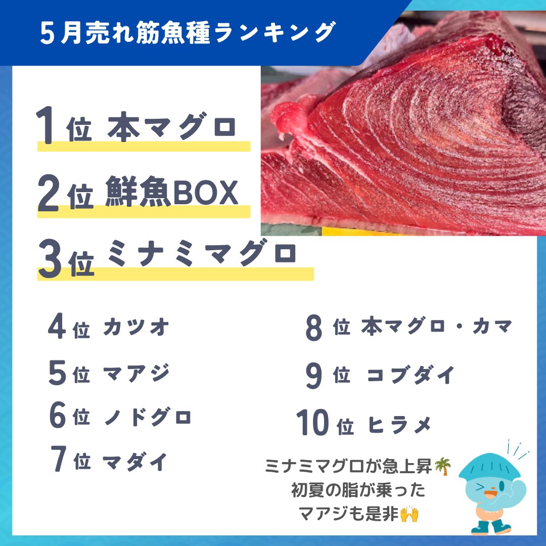 UUUOInc's tweet photo. 【飲食店5月の売れ筋魚種ランキングのご紹介🎖️】 4月に引き続き本マグロ(天然・養殖共に)が売れ行きトップ！夏が旬のミナミマグロも3位にランクイン💡   
✅ウーオのダウンロードはこちらから！
https://t.co/7x7GKLXNNz https://t.co/lMoJ71uxtP
