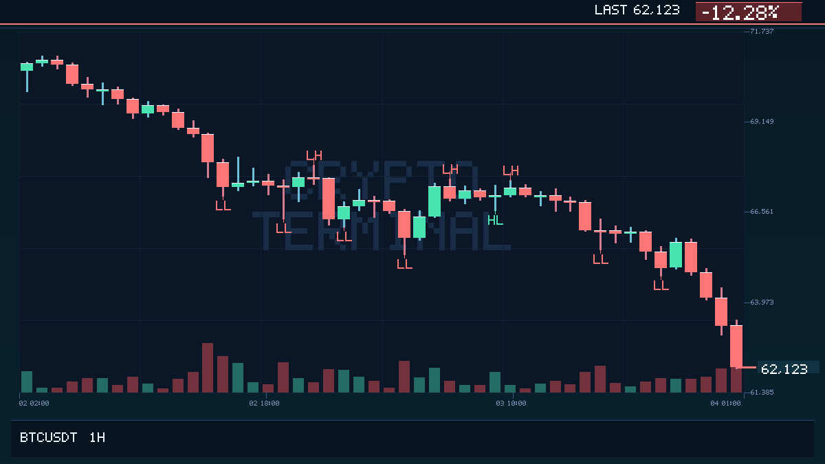 LarsCTH's tweet photo. BTC just lost $63,000.
First confirmed 1h close back below this level in 749 days.
When a clean level breaks after a long gap, traders usually need to reassess the whole session.

#Bitcoin #BTC #Breakout https://t.co/R73PeFwyTu
