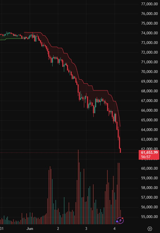 redlineMeta's tweet photo. $BTC in free fall

Warned you not to make any rush decisions

Personally I started to DCA here

NFA 💀 https://t.co/Vjr3fslvqv