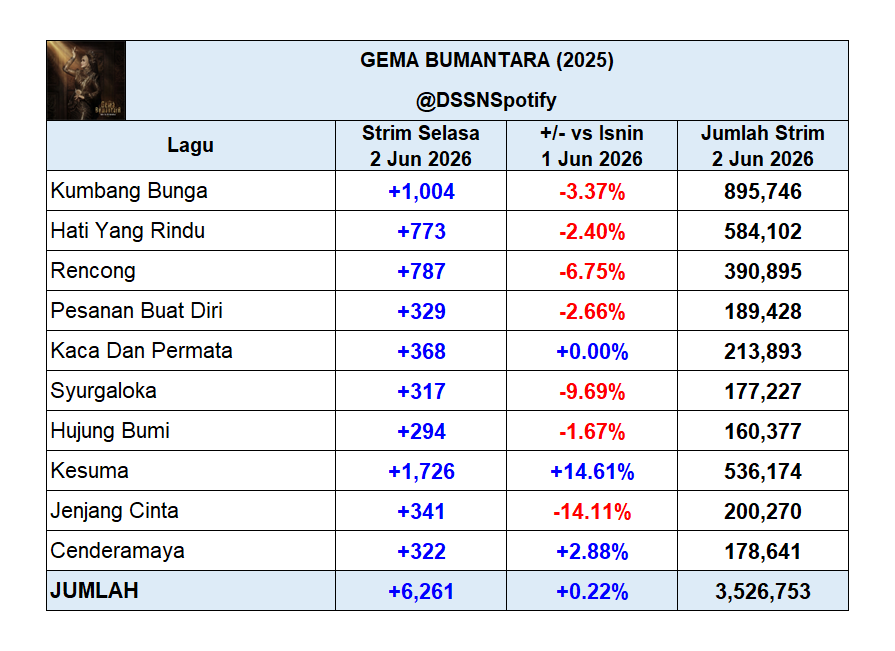 DSSNspotify's tweet photo. Album "Gema Bumantara" menerima 6,261 strim di Spotify pada 2 Jun 2026, naik 0.22%.

Purata strim 7 hari terkini: 6,431
Jangkaan melepasi 4 juta strim: 74 hari https://t.co/iPu6BEIw8W
