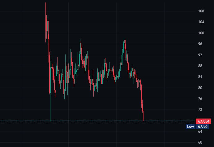 isellbeforeyou's tweet photo. Will Solana break the $67 support? https://t.co/8r2oMjcBHD