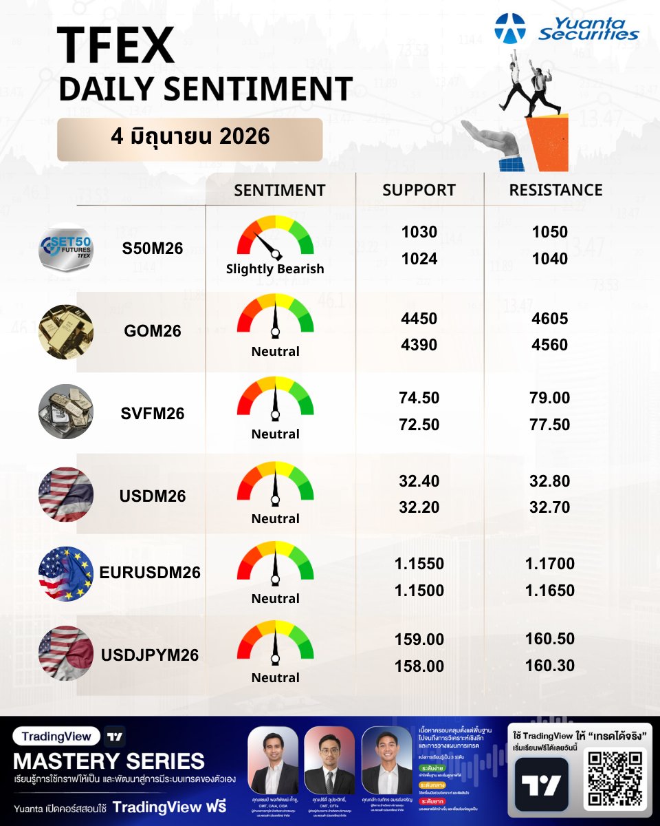yuantathai's tweet photo. TFEX Daily Sentiment📉
#YuantaResearch #Yuanta #YuantaThai #หยวนต้า #TFEX #TFEXDaily https://t.co/bEu9wZgOiy