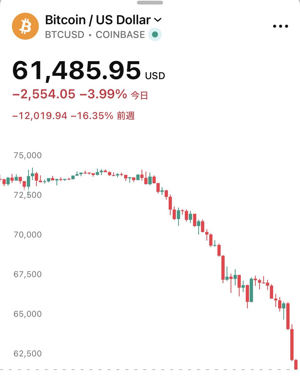 SOU_BTC's tweet photo. ビットコイン、このままのペースだと一瞬で5万ドル台に突入するんだが？ https://t.co/sczin5lpQO
