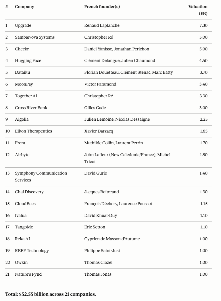 sc_cath's tweet photo. Les licornes américaines avec des fondateurs français dans ce rapport.

Je précise que cette liste n’inclut pas les startups désormais cotées en bourse. Datadog, par exemple, fondée par Olivier Pomel et Alexis Lê-Quôc, a une capitalisation boursière supérieure à toutes ces startups combinées.