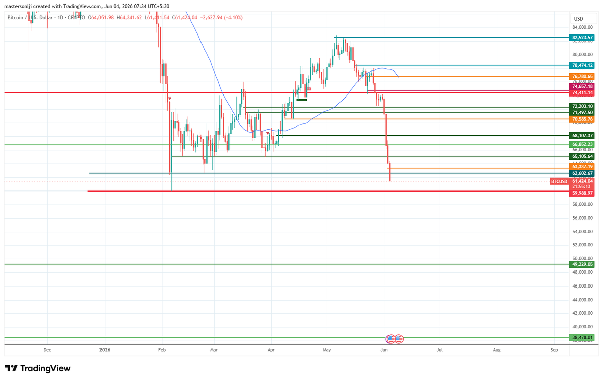 mastersoniji's tweet photo. Bitcoin Seems to touch $40k. 
#bitcoin #bitcoincrash https://t.co/eBOPABqM2P