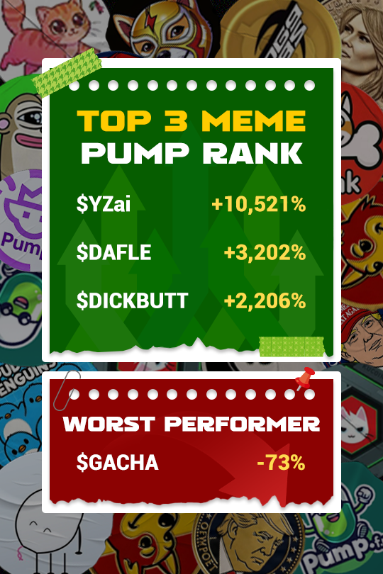 Airdrop_NewCoin's tweet photo. 🎈#BTC has been falling for a month, recent sharp drop, crypto market has entered a frozen period
🚀24H pump rank:
1️⃣ #SolanaMeme $YZai +10,521%🚀YZai Quant
2️⃣ #SOLMeme $DAFLE +3,202%🚀Darlen Fleur
3️⃣ #ETHmeme $DICKBUTT +2,206%
#SolMeme🪂Worst performer: $GACHA -73% PowerGacha https://t.co/GhsmiSJk7c
