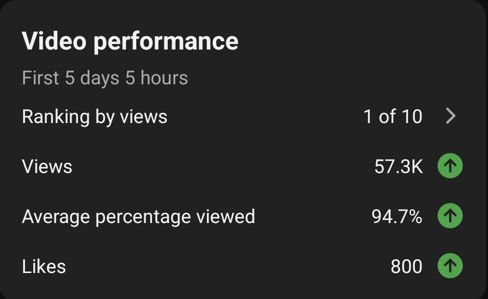 VisionnStrategy's tweet photo. Just a Update on one of my newest Youtube Shorts.

Numbers still going up, and yet gained 300+ subs, 800 likes, and got my brother 200 subscribers from this video.

#vr #youtube #1of10 @ScaryBaboonVr https://t.co/b9saujzkqw