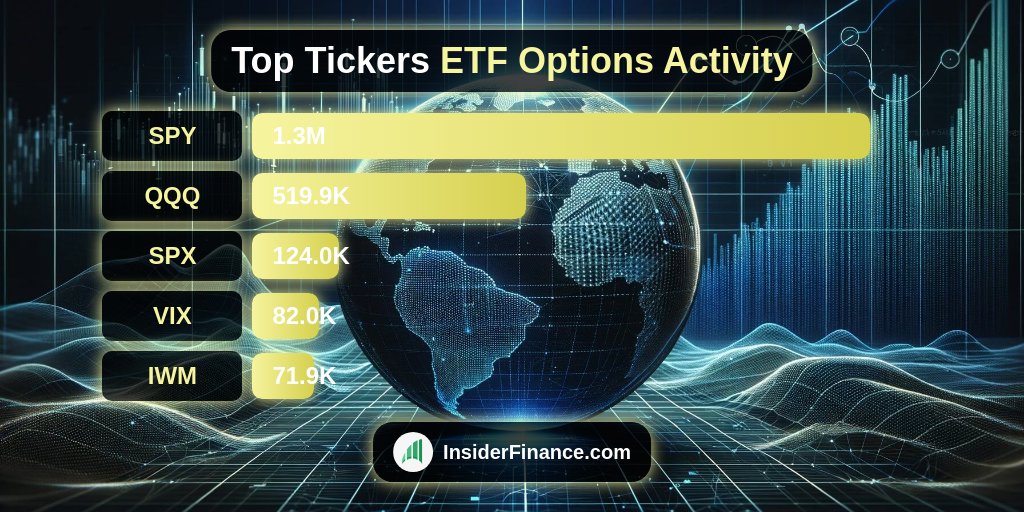 InsiderFinancex's tweet photo. 📊 Heavy institution #ETF #optionsvolume!

PM Top ETF Activity from 🔥 https://t.co/7wgngQBiDb 🔥
1. $SPY 1.3M
2. #QQQ 519.9K
3. #SPX 124.0K
4. #VIX 82.0K
5. #IWM 71.9K

#OptionFlow #OptionsTrading #Trading https://t.co/CQNB6E1IiL