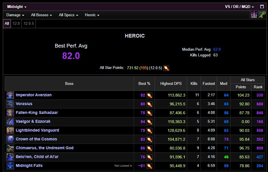 HeatherZWeather's tweet photo. Last Raid Tier versus This Raid Tier

Still a lot of time left in this @Warcraft season, but REALLY proud of my growth 😇 https://t.co/BQCCIAZ1gU