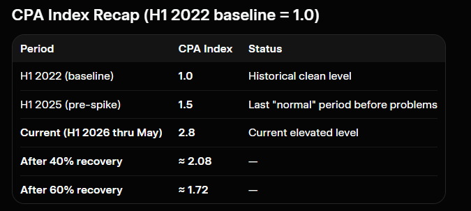 CalumLewis's tweet photo. @weary_centurion For the 40-60% deduction in CPA, I think the math might be wrong? 

Tried to fully figure this out with Grok to double check myself, and here's what it gave me: (table below)

So even with the reduction by 40-60% on current CPA, it would still be above H1 2025. https://t.co/rnRIt9kF5p