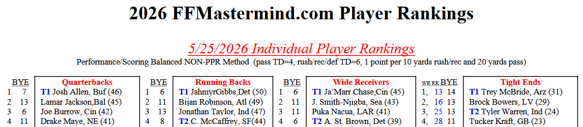FFMastermind's tweet photo. 2026 PDF Fantasy Rankings Cheatsheets Updated! https://t.co/6ptirJ7pYq This cut available only in the Draft Guide! Buy or Renew NOW at Earlybird Rates to view ASAP! https://t.co/qYBd4ckKKv #NFL #FantasyFootball Pic below not current! https://t.co/2FdjhD18uQ