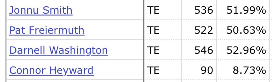 SteelersNetwork's tweet photo. A backup that out snapped every other player in his position group https://t.co/jXz1bIolQi