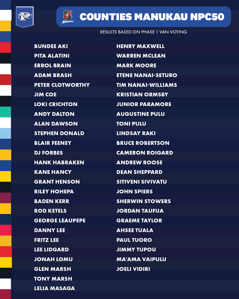 HiluxNPC's tweet photo. You voted. Here are the NPC50 players and moments from Counties Manukau Rugby 🏉

Phase 2 is next. We're voting on the NPC's 50 greatest of all time. Sign up at https://t.co/RUCkIXbe0a.
#NPC50 https://t.co/HSTTPvJkwe