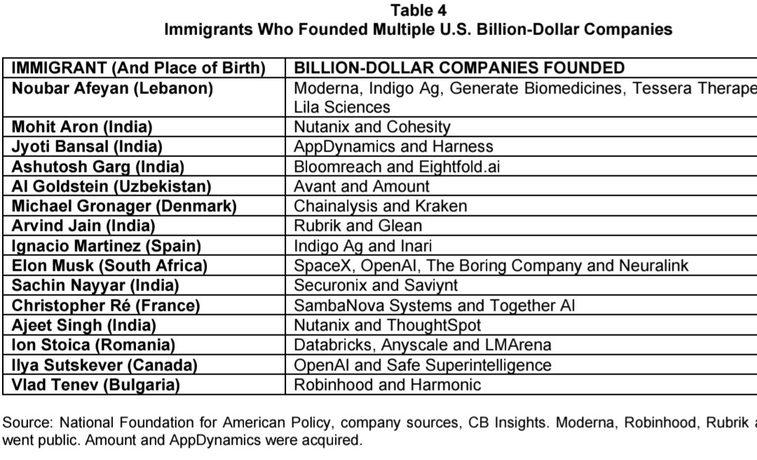 RShivshankar's tweet photo. THEY MIGHT TEAR UP THE TRICOLOUR BUT THEY CAN'T TEAR UP THE TRUTH.
Study by top U.S. think tank reveals:
1. Immigrant entrepreneurs in U.S. billion-dollar startups are diverse, hailing from 76 different countries. India, with 96 companies, is the leading country of origin for the immigrant founders of U.S. billion-dollar companies. 
2. Founding a company valued at $1 billion is a remarkable achievement. NFAP has identified at least 15 immigrants who have founded two or more billion-dollar companies. Six of the 15 were born in India before immigrating to America.