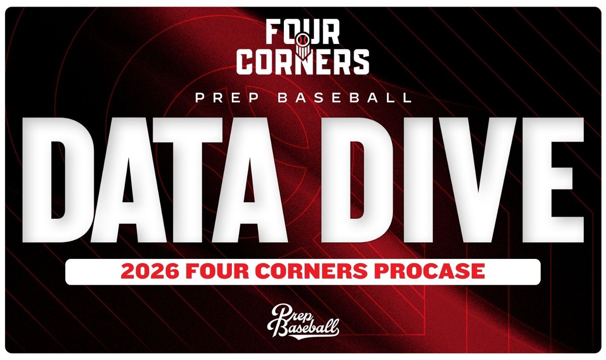 PrepBaseballAZ's tweet photo. #FourCornersProCase Data Dive 📊

The overall position player and pitching leaderboards from the Four Corners Pro Case are now live at the links below. Big time numbers all across the board from some of the top players in the region 💪. #beseen

Position Players 👉: https://t.co/65r9BYWr00
Pitchers 👉: https://t.co/AjziGbBknE

@prepbaseball / #FourCornersProCase