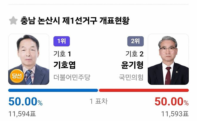 suuunnlin's tweet photo. 충남 논산 1표차이로 당선 결정됨
이래서 투표가 진짜 중요하다... 투표는 무조건 해야해 https://t.co/UxxOU6SVHn