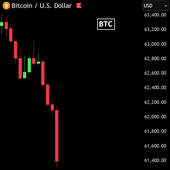 BullTheoryio's tweet photo. BREAKING: Bitcoin dumps -$2,000 in just 60 minutes, falling below $61,500 for the first time since February 5th. 

 $600 Million worth of longs has been liquidated in the last 60 minutes. https://t.co/9aPK4nKsKn