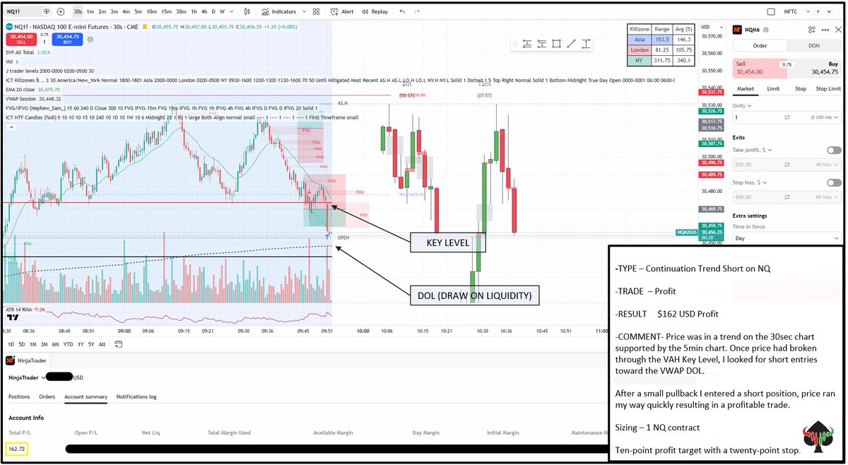 J_MFTC's tweet photo. Just closed a profitable continuation on my personal live account, +$162 net

Real money

Process breakdown

Strong DOL level with confluence
Price respected EMA on LTF
VAH level taken
Full pre-trade checklist passed cleanly
Executed according to plan and took profit

Stuck to the rules and walked away disciplined

Process over outcome. 

More on how I run the full checklist soon

MFTC💪🇦🇺