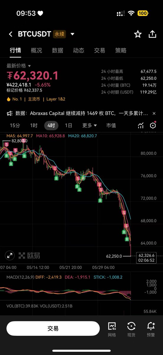 Crypto_Blueboy's tweet photo. $BTC 跌破63000 后持续下行，感觉就快能看见50k的大饼咯

现在千万别想不开去做多，盘面太差了，宏观上也不是很乐观，美股还在吸血，现在是前有狼后有虎

后面大概率是在62000-64000震荡，如果遇见极端情况，会下探至60000-58000区间，但这也不一定是底，加密没有绝对的底

#BTC https://t.co/3OMEodxQ00