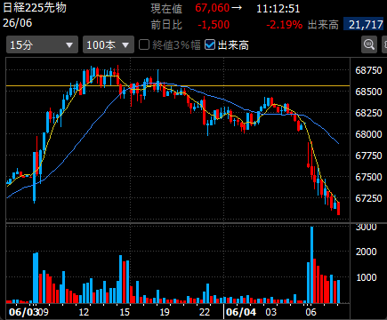 trader_kosugi's tweet photo. 現在の日経平均先物15分足チャート
本日の急落を見ると、昨日の急騰は何だったんだって思う。
たまにあるけど、材料なく急騰、急落を見ると、大口が都合よくトレンドを作っているだけのように見える。
昨日、追っかけロングした人たちはどうしたの？
損切りした？ or 含み損のままお祈り？
#日経先物 https://t.co/UWmXDBEZwf