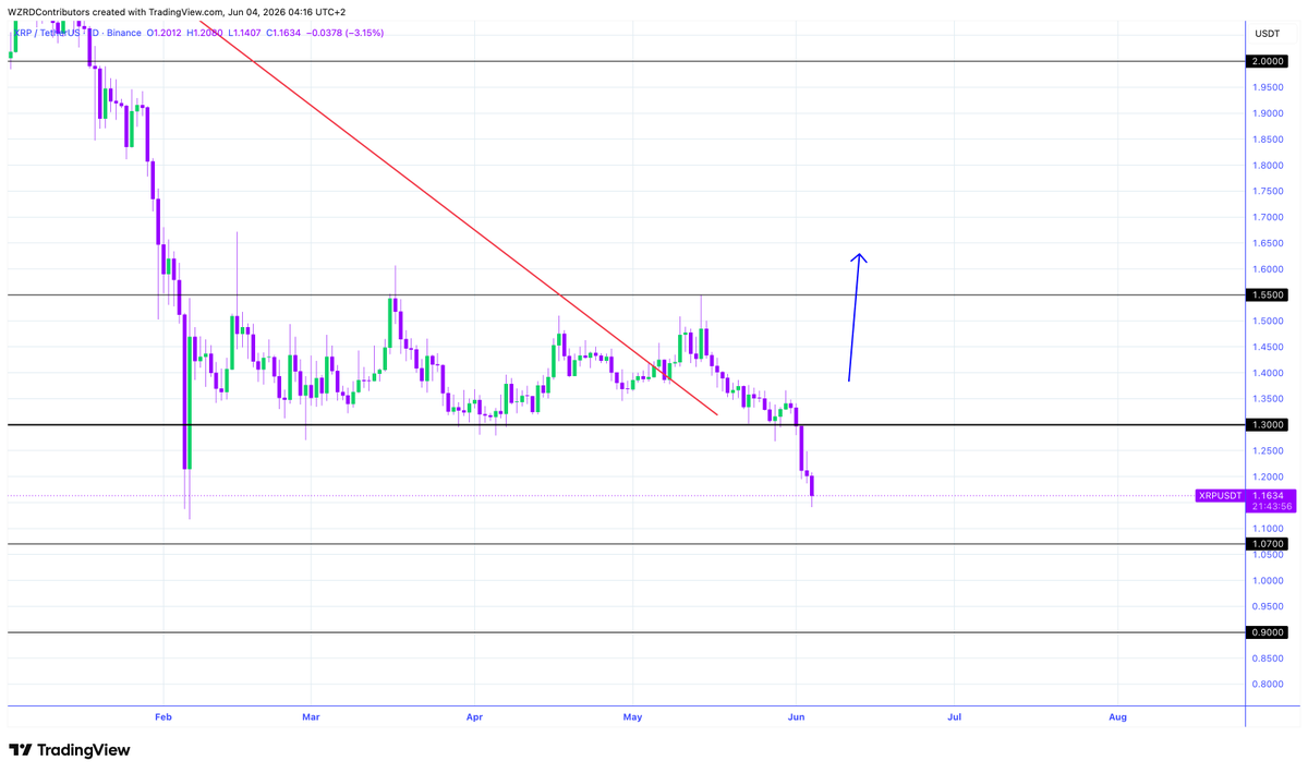cryptoWZRD_'s tweet photo. XRP Daily Technical Outlook:
$XRP closed indecisively. However, we need more positive price action from XRPBTC. A bullish move towards the $1.2450 resistance and then a decline will offer a short. Holding above will offer further upside 😈 https://t.co/oOt1bi5ef0