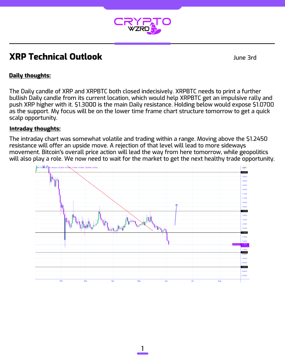 cryptoWZRD_'s tweet photo. XRP Daily Technical Outlook:
$XRP closed indecisively. However, we need more positive price action from XRPBTC. A bullish move towards the $1.2450 resistance and then a decline will offer a short. Holding above will offer further upside 😈 https://t.co/oOt1bi5ef0