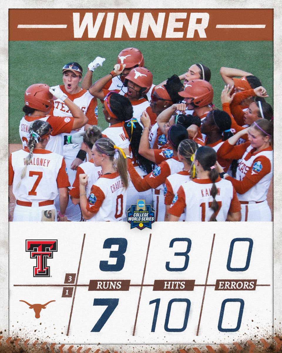 NCAASoftball's tweet photo. GAME WON GOES TO THE LONGHORNS 👏

(1) @TexasSoftball defeats (3) Texas Tech, 7-3, to win game one of the Championship Finals!

#WCWS https://t.co/AQyG80Rpjl