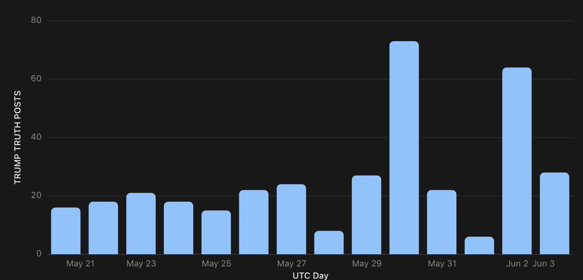 WHPressPool's tweet photo. President Trump has posted 92 times in the last 48 hours….😬🤯 

Tracking using @JustTrumpTruth data while we can afford it. https://t.co/62olQMvAi4