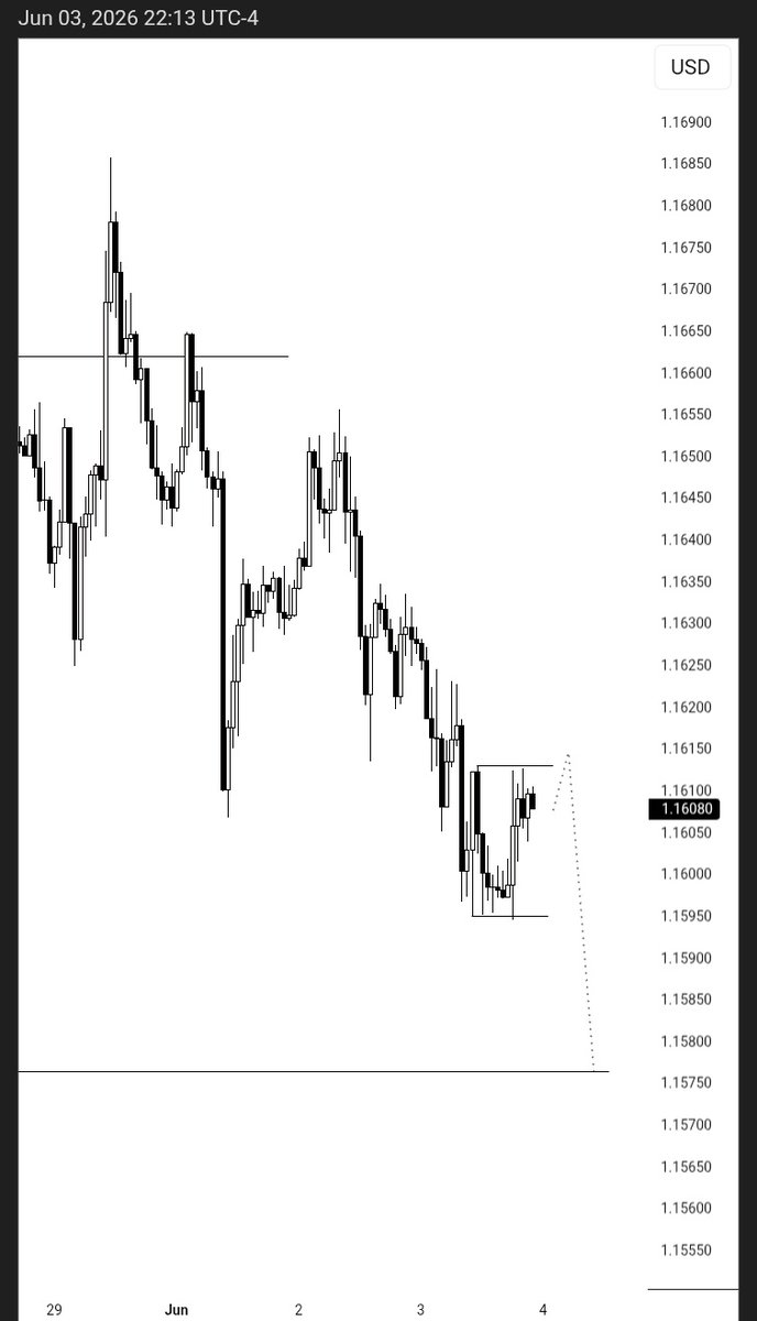 tradecorecap's tweet photo. $EURUSD | H1
📉 https://t.co/207jXYrxGw